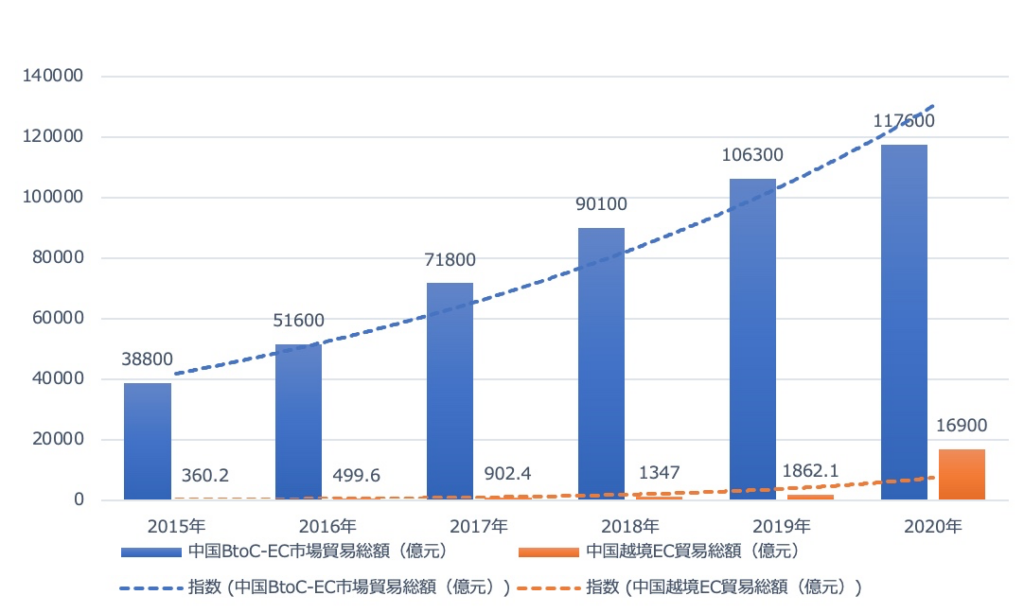 図１　2015年～2020年中国越境EC市場と中国BtoC-EC市場貿易総額
